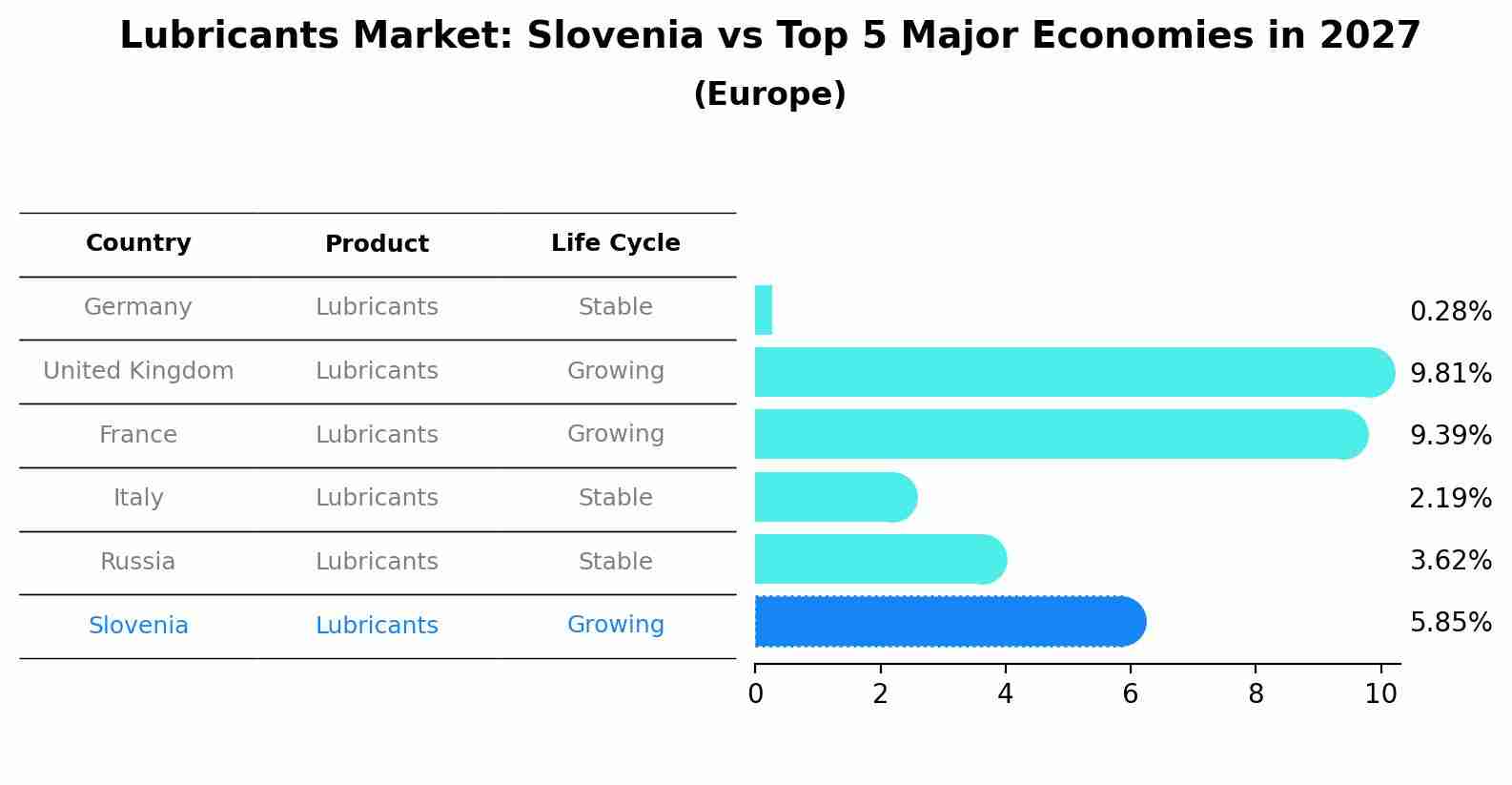 Lubricants Market: Slovenia vs Top 5 Major Economies in 2027 (Europe)