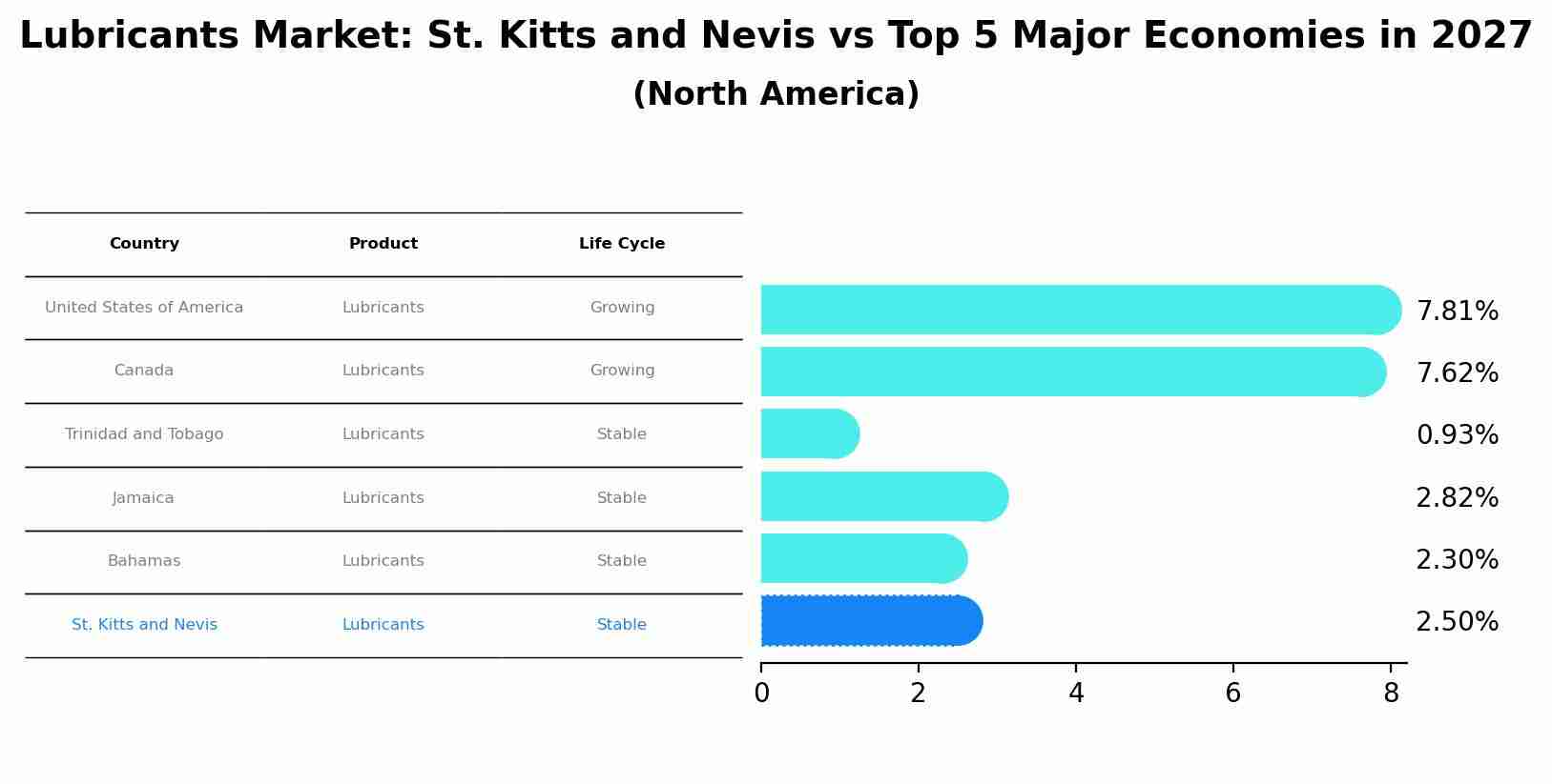 Lubricants Market: St. Kitts and Nevis vs Top 5 Major Economies in 2027 (North America)