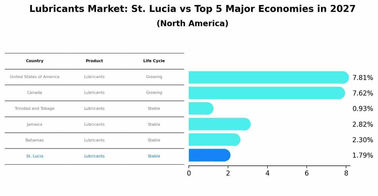 Lubricants Market: St. Lucia vs Top 5 Major Economies in 2027 (North America)