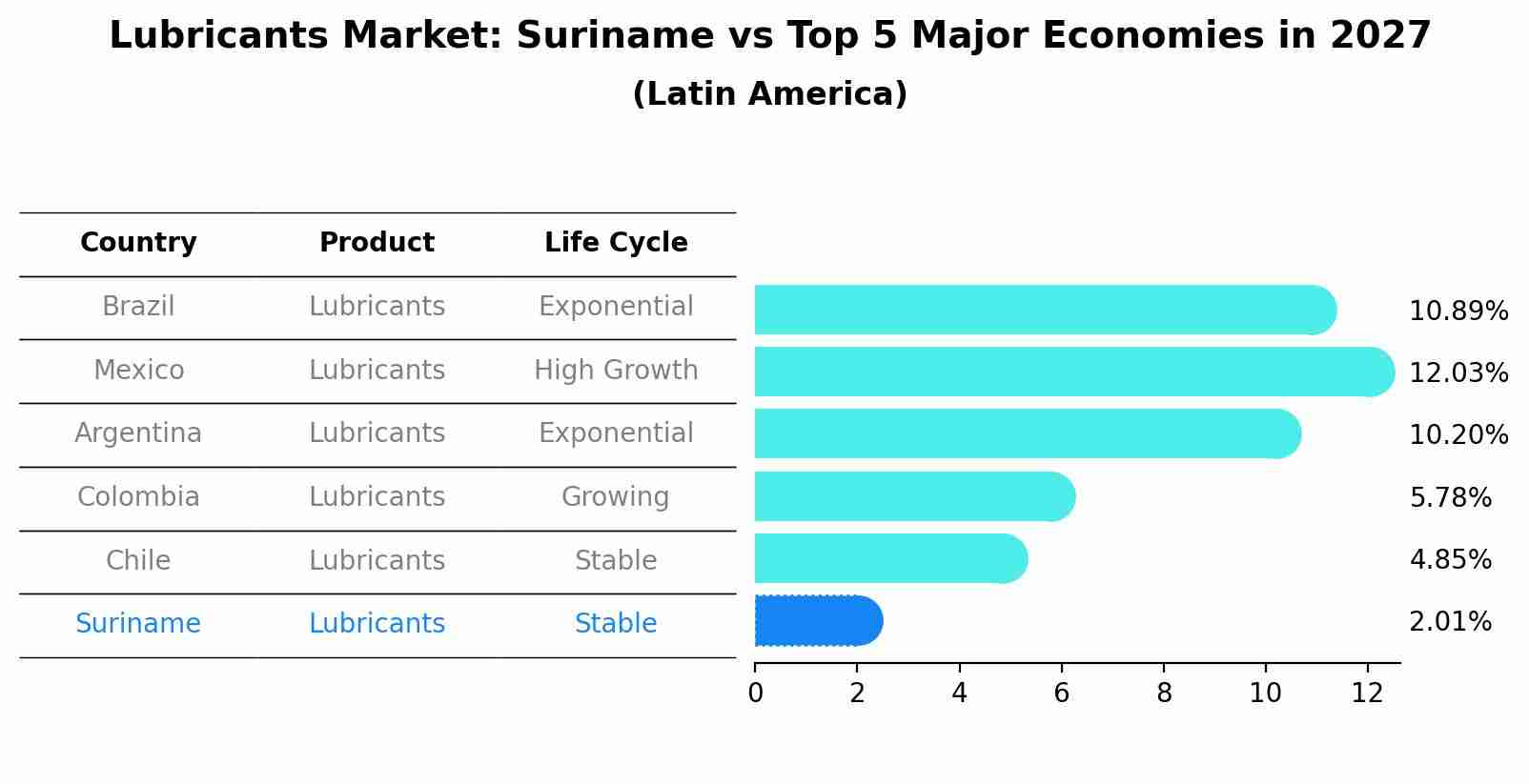 Lubricants Market: Suriname vs Top 5 Major Economies in 2027 (Latin America)