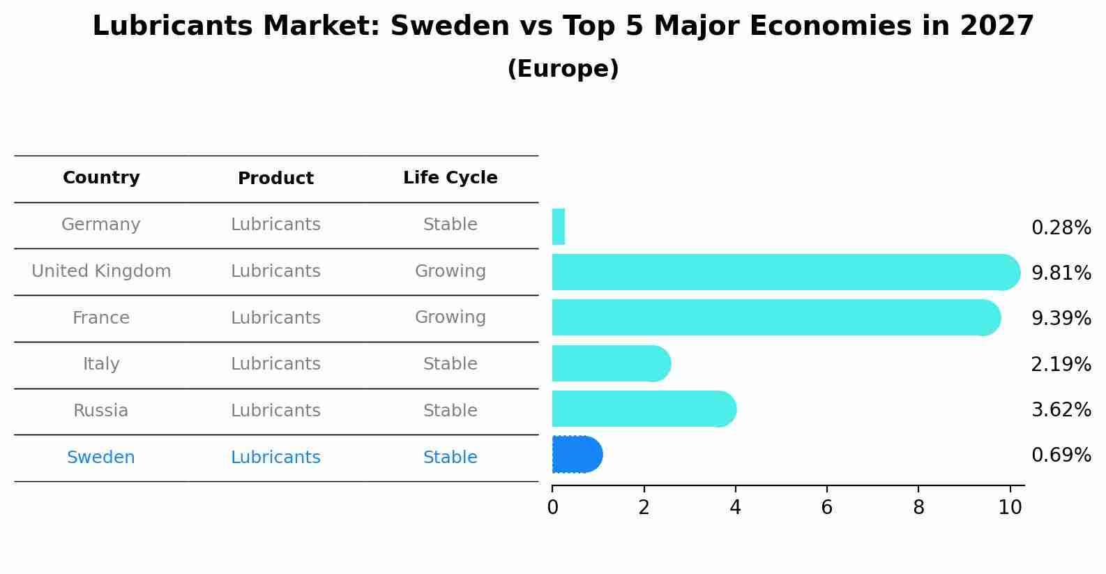 Lubricants Market: Sweden vs Top 5 Major Economies in 2027 (Europe)