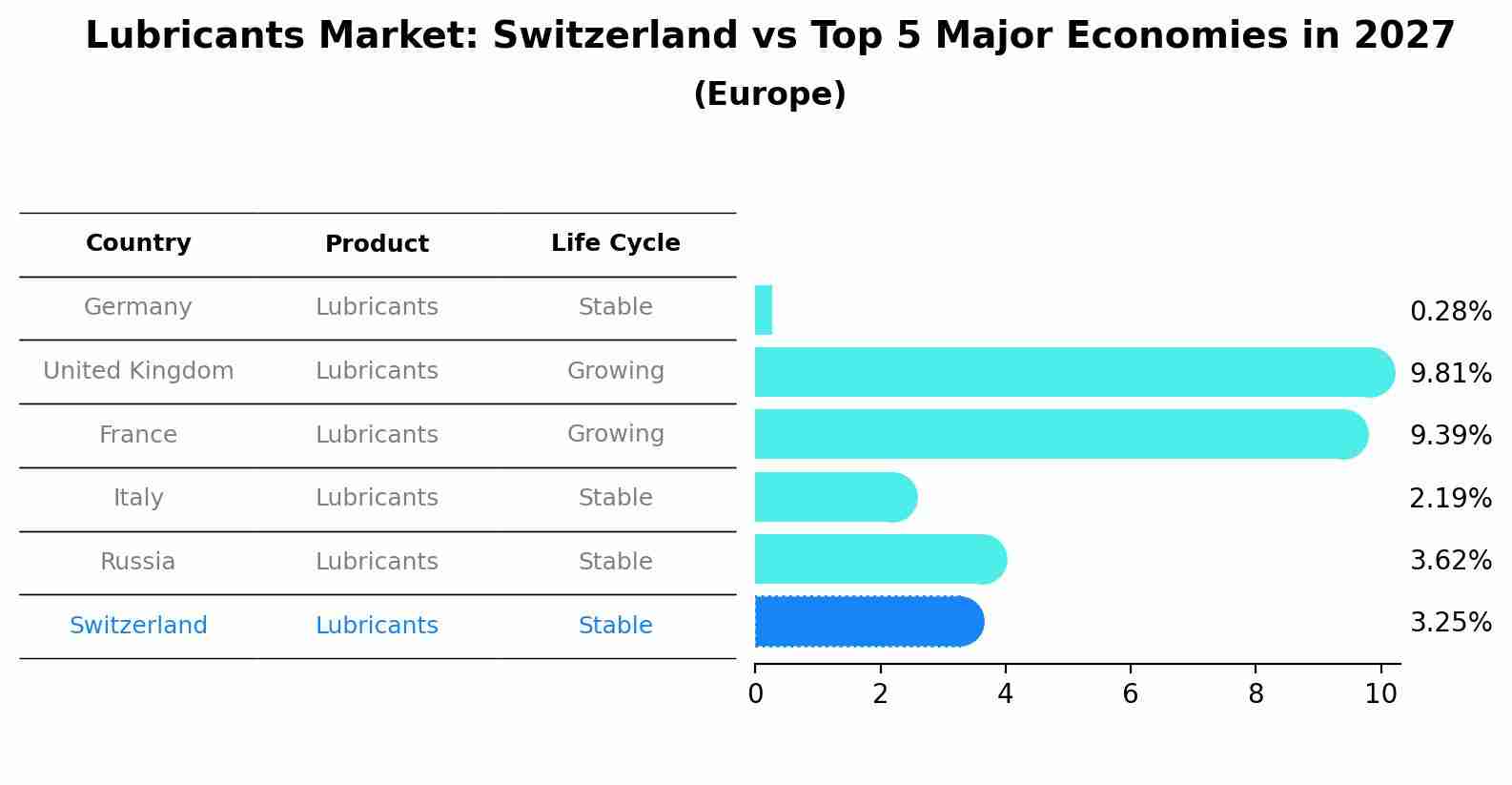 Lubricants Market: Switzerland vs Top 5 Major Economies in 2027 (Europe)