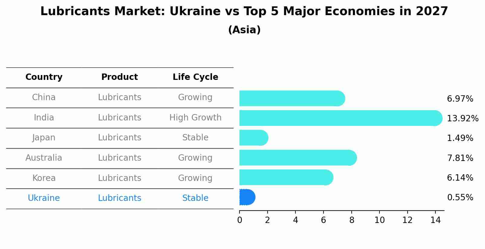 Lubricants Market: Ukraine vs Top 5 Major Economies in 2027 (Asia)