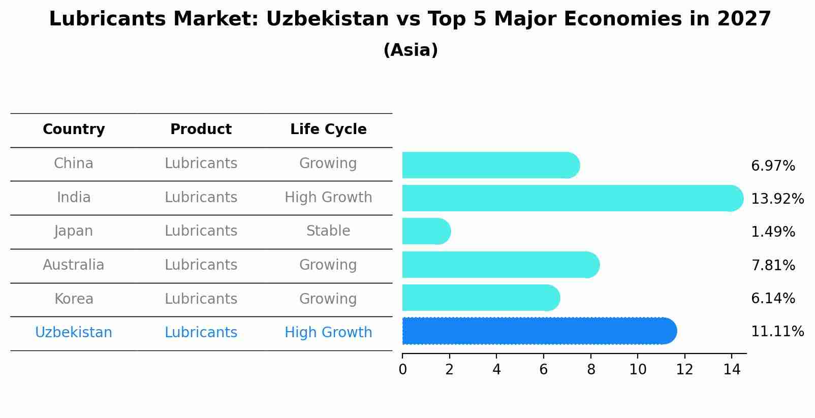 Lubricants Market: Uzbekistan vs Top 5 Major Economies in 2027 (Asia)