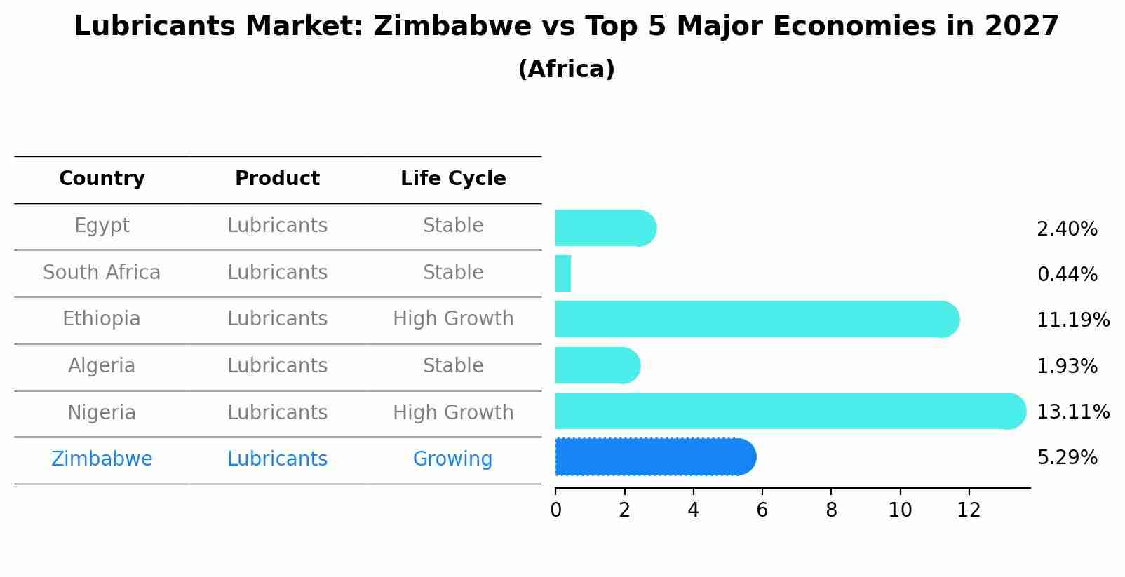 Lubricants Market: Zimbabwe vs Top 5 Major Economies in 2027 (Africa)