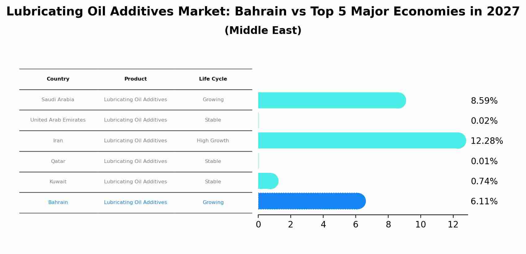 Lubricating Oil Additives Market: Bahrain vs Top 5 Major Economies in 2027 (Middle East)