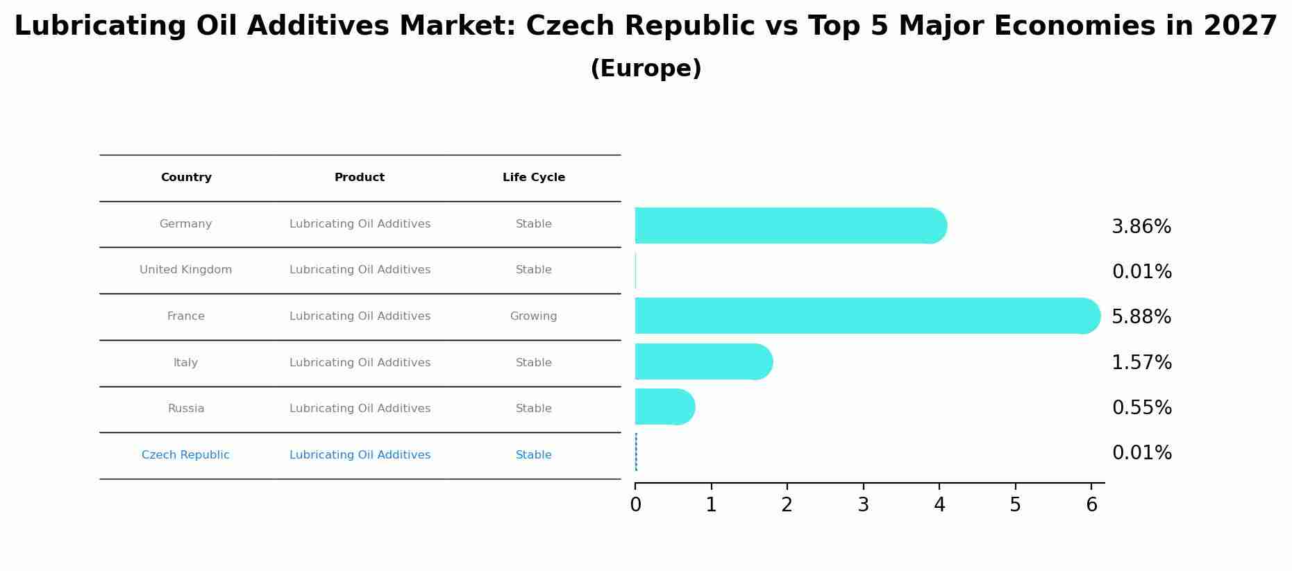 Lubricating Oil Additives Market: Czech Republic vs Top 5 Major Economies in 2027 (Europe)