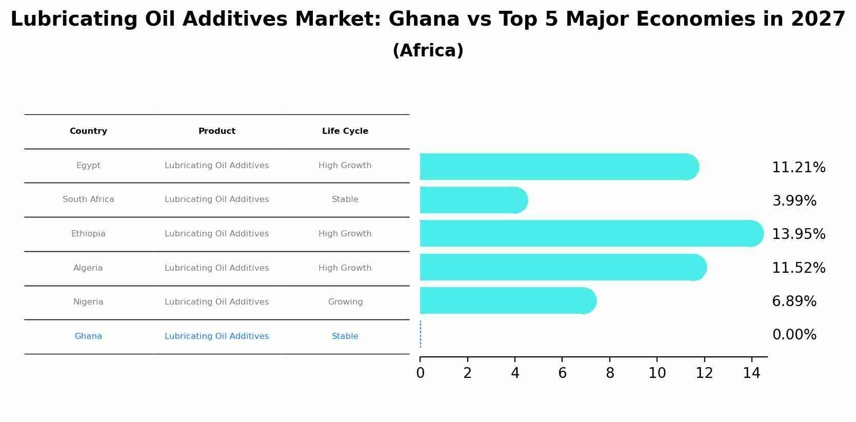 Lubricating Oil Additives Market: Ghana vs Top 5 Major Economies in 2027 (Africa)