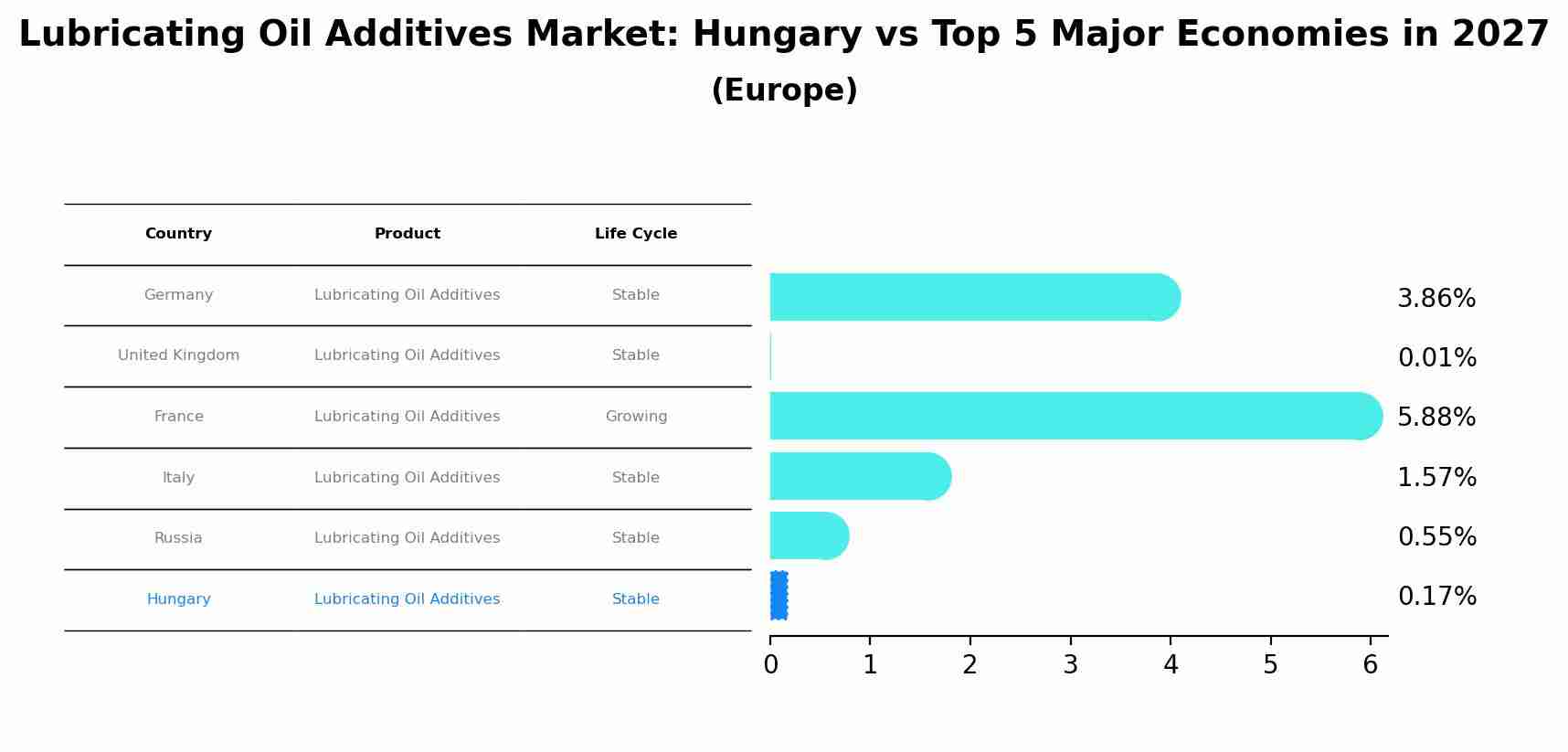 Lubricating Oil Additives Market: Hungary vs Top 5 Major Economies in 2027 (Europe)