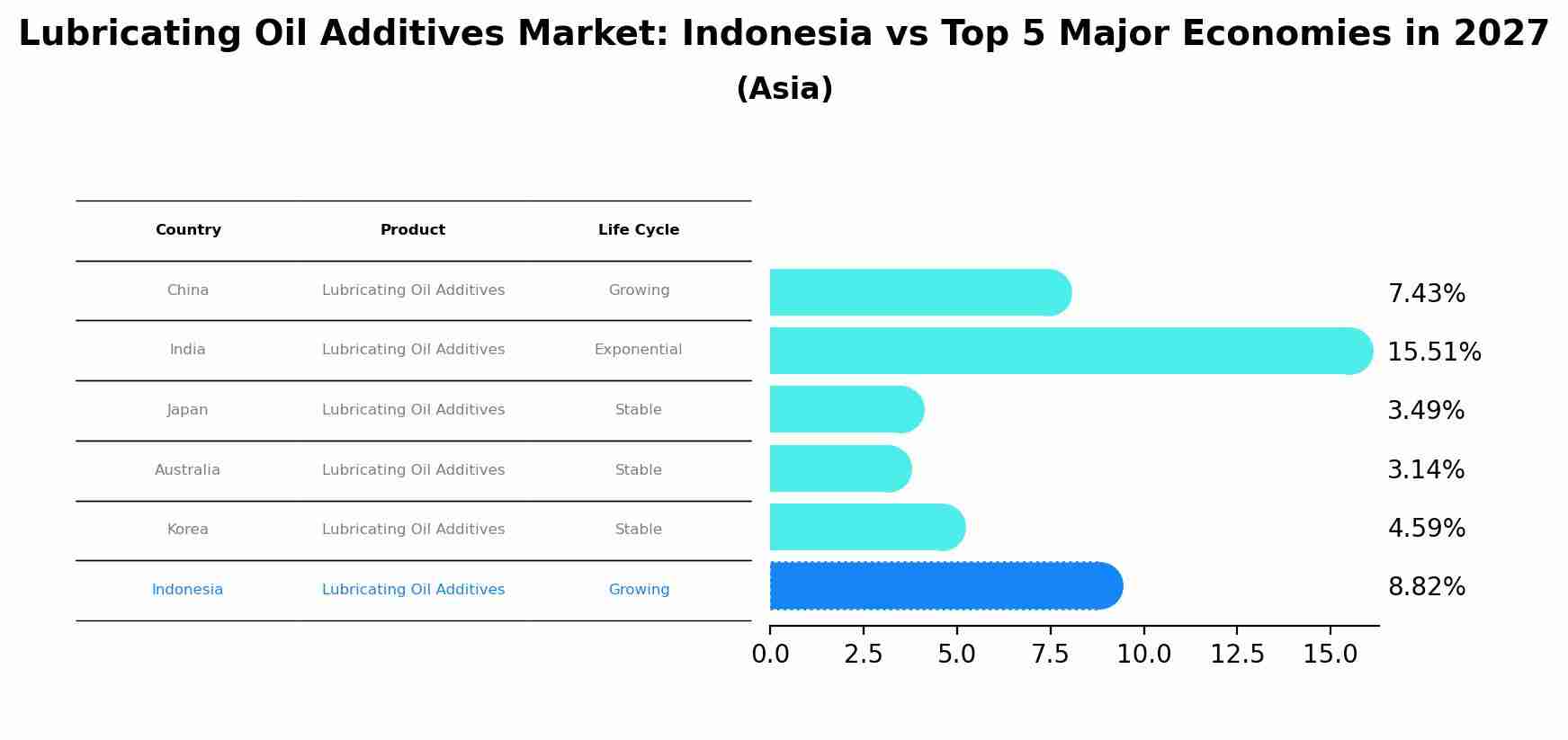 Lubricating Oil Additives Market: Indonesia vs Top 5 Major Economies in 2027 (Asia)