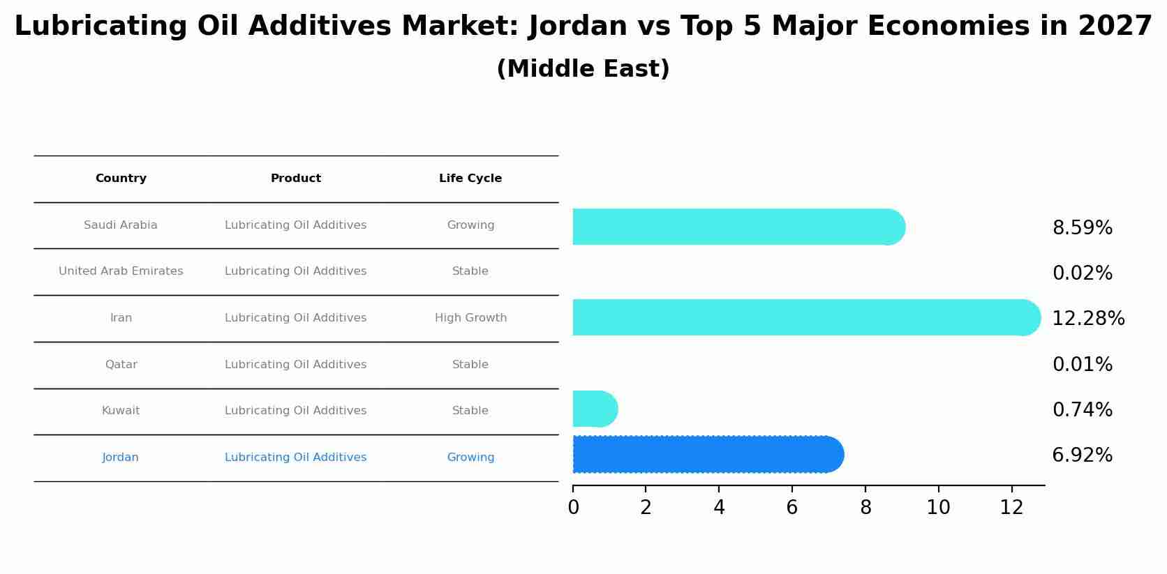 Lubricating Oil Additives Market: Jordan vs Top 5 Major Economies in 2027 (Middle East)