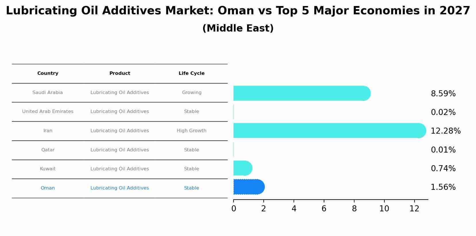 Lubricating Oil Additives Market: Oman vs Top 5 Major Economies in 2027 (Middle East)