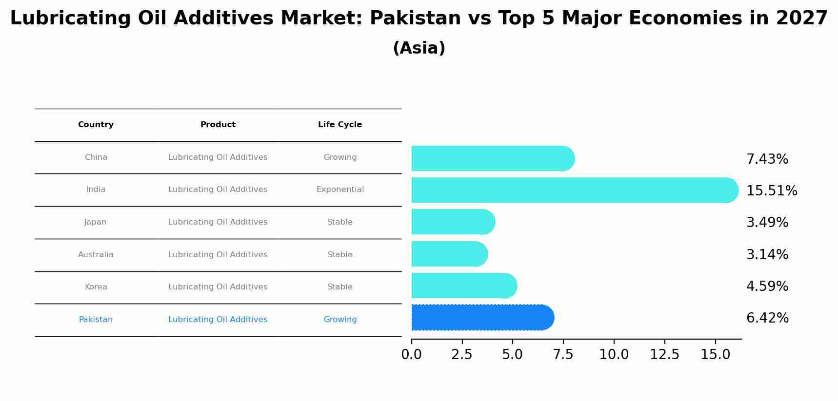 Lubricating Oil Additives Market: Pakistan vs Top 5 Major Economies in 2027 (Asia)