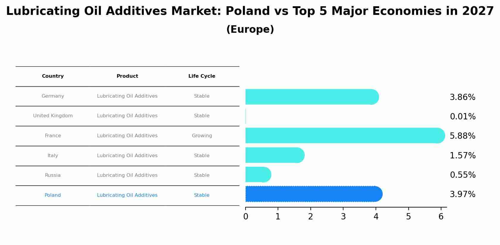 Lubricating Oil Additives Market: Poland vs Top 5 Major Economies in 2027 (Europe)