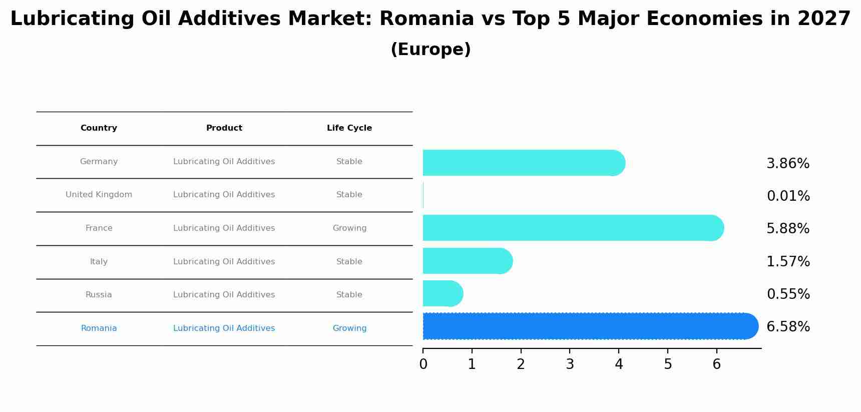 Lubricating Oil Additives Market: Romania vs Top 5 Major Economies in 2027 (Europe)