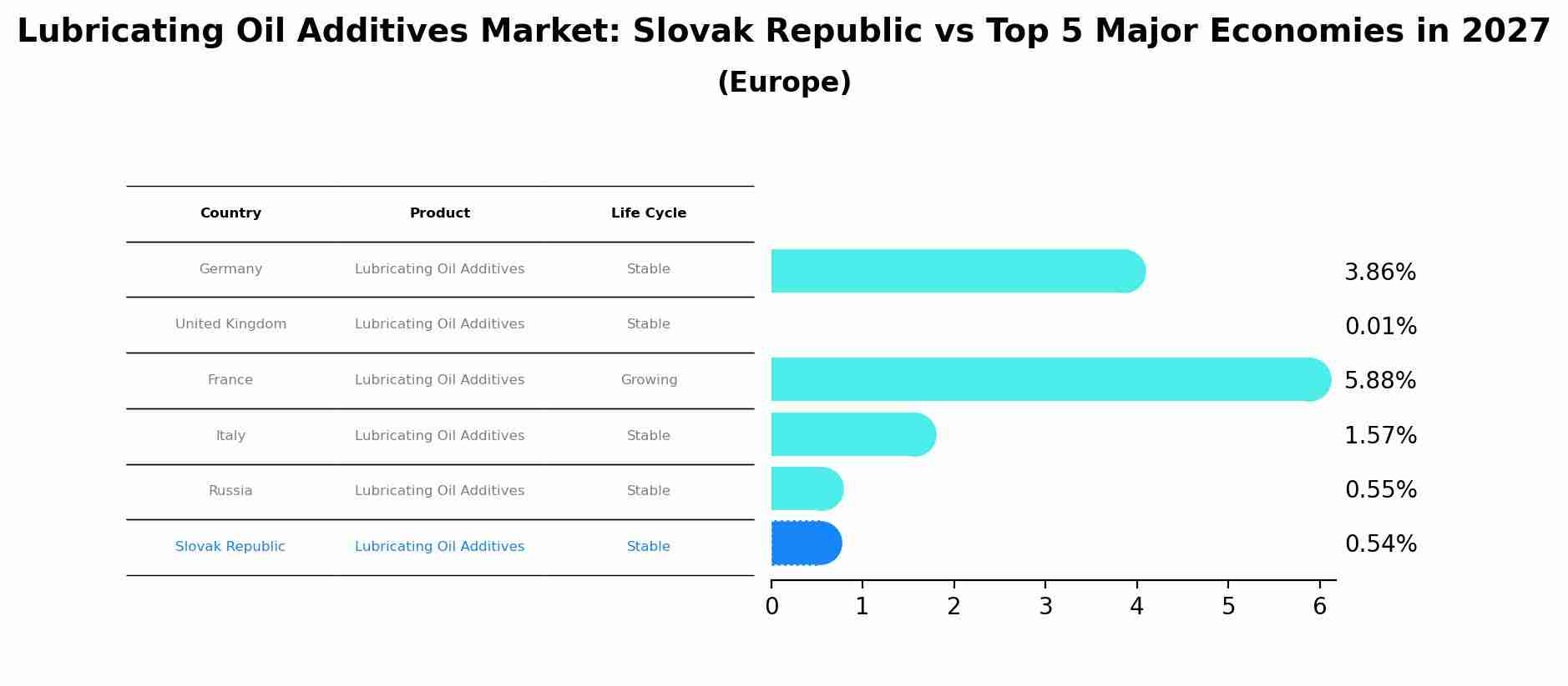 Lubricating Oil Additives Market: Slovak Republic vs Top 5 Major Economies in 2027 (Europe)