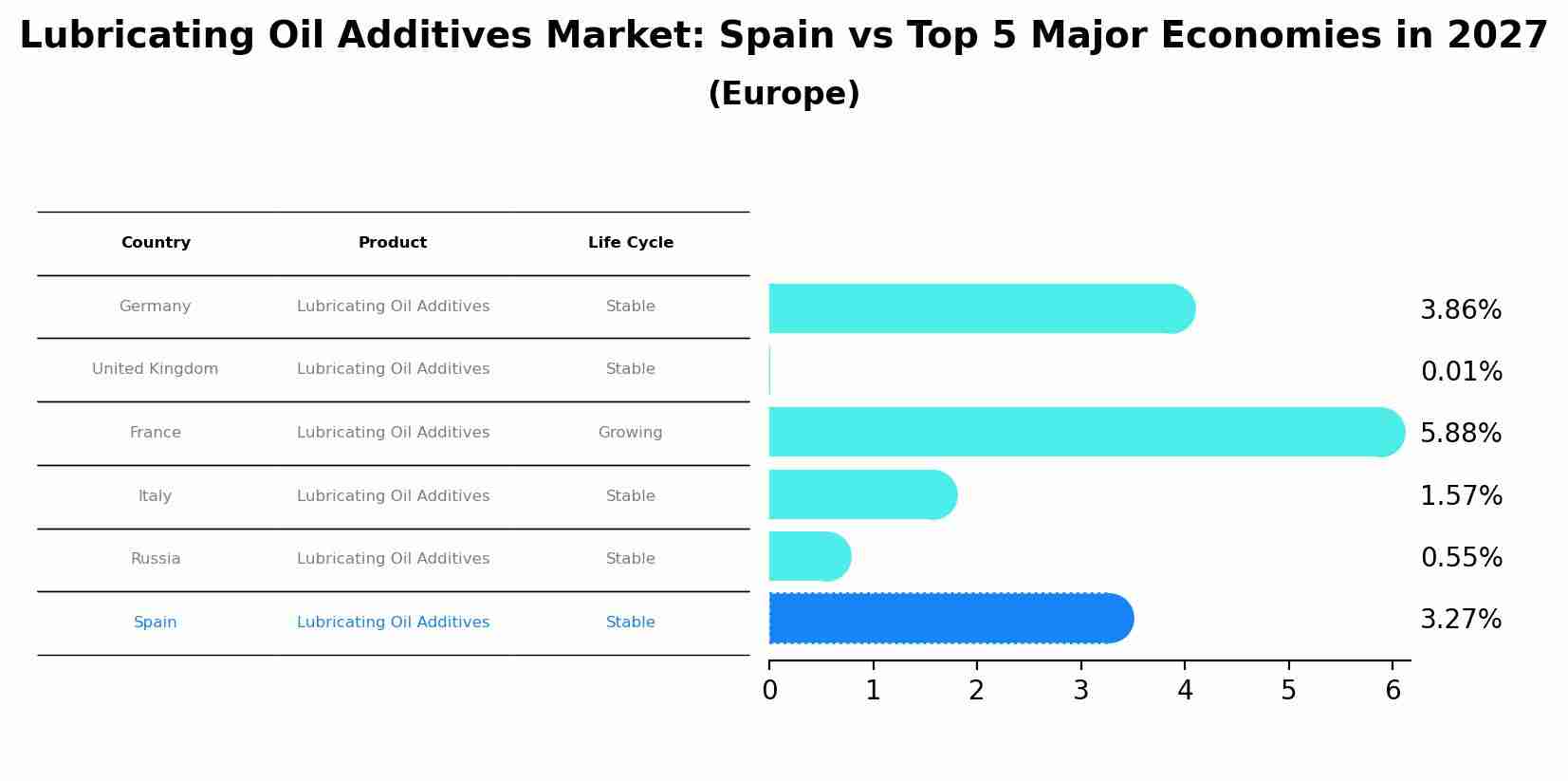 Lubricating Oil Additives Market: Spain vs Top 5 Major Economies in 2027 (Europe)