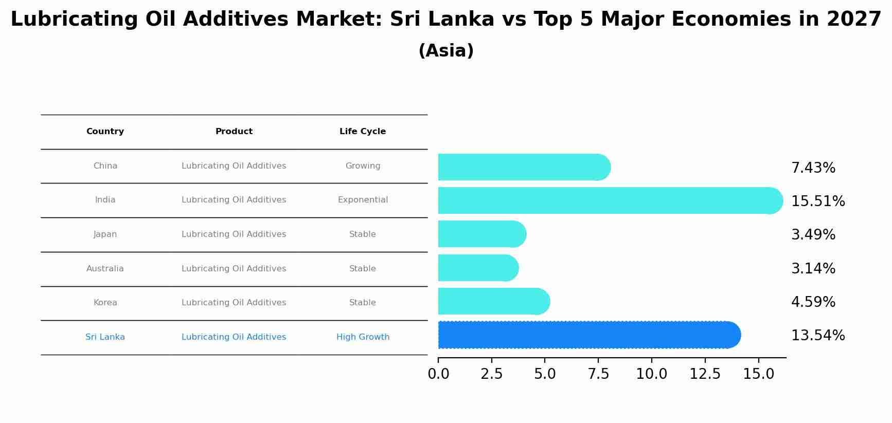 Lubricating Oil Additives Market: Sri Lanka vs Top 5 Major Economies in 2027 (Asia)