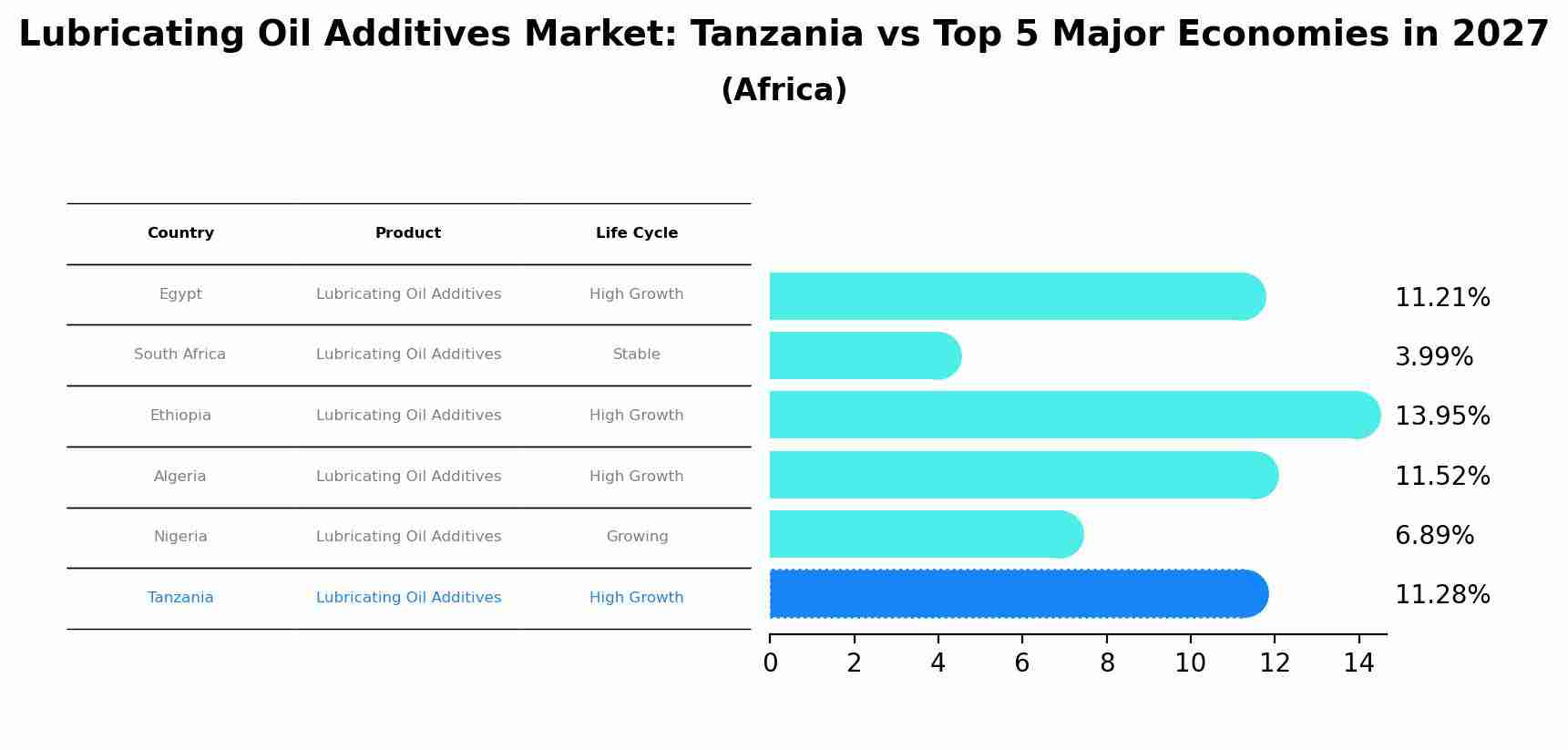Lubricating Oil Additives Market: Tanzania vs Top 5 Major Economies in 2027 (Africa)