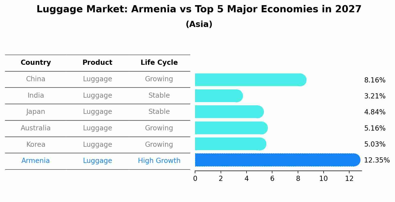 Luggage Market: Armenia vs Top 5 Major Economies in 2027 (Asia)
