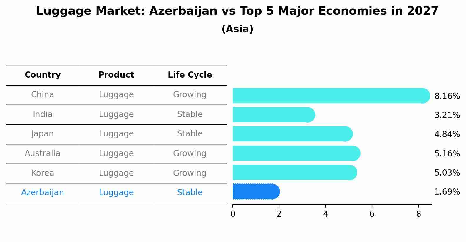 Luggage Market: Azerbaijan vs Top 5 Major Economies in 2027 (Asia)