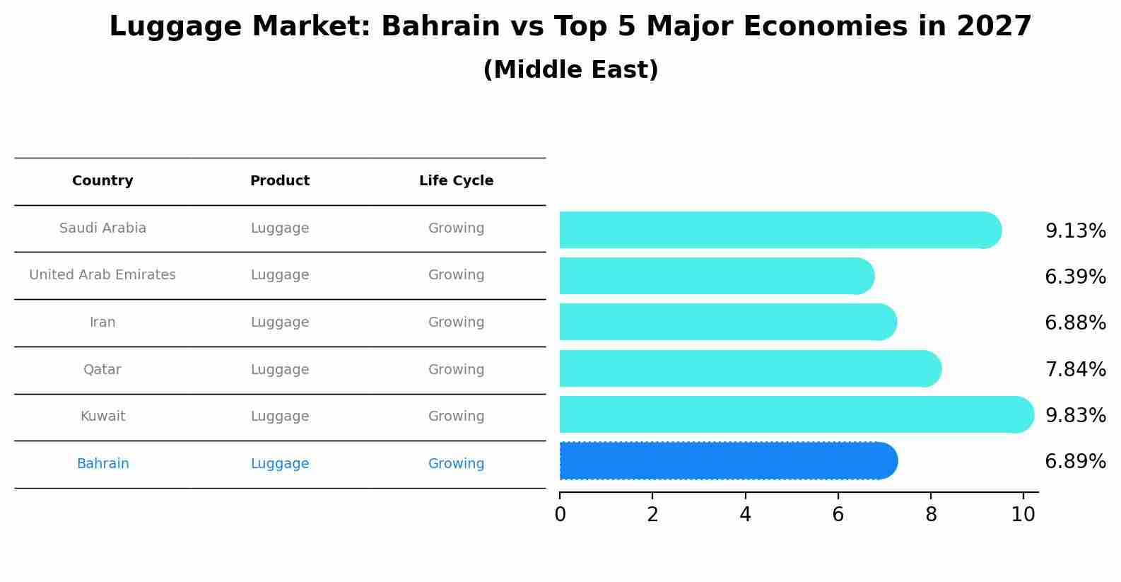 Luggage Market: Bahrain vs Top 5 Major Economies in 2027 (Middle East)