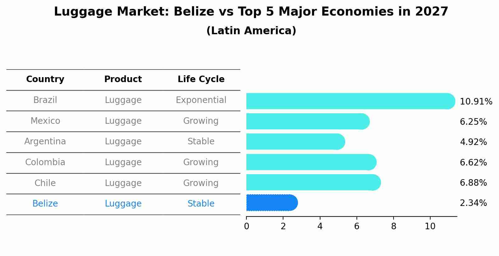 Luggage Market: Belize vs Top 5 Major Economies in 2027 (Latin America)