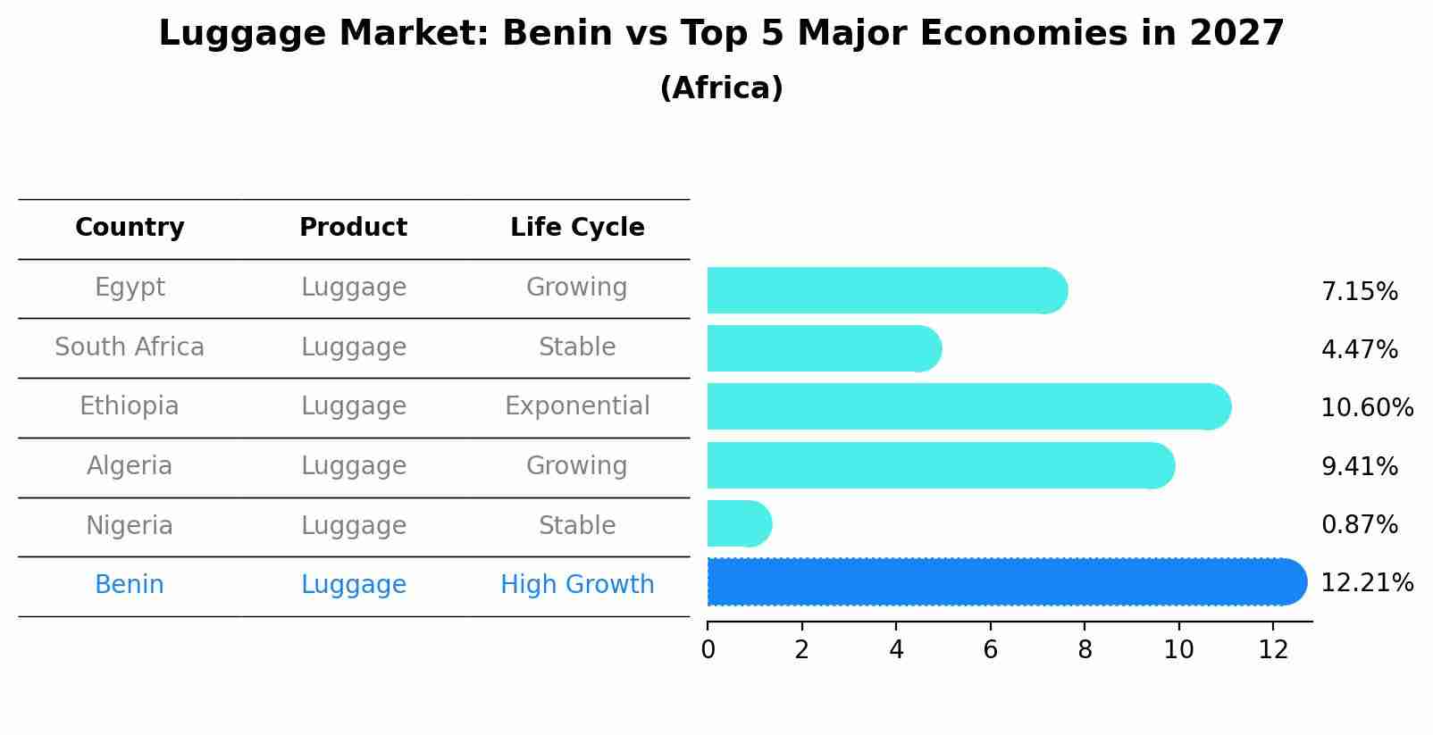 Luggage Market: Benin vs Top 5 Major Economies in 2027 (Africa)