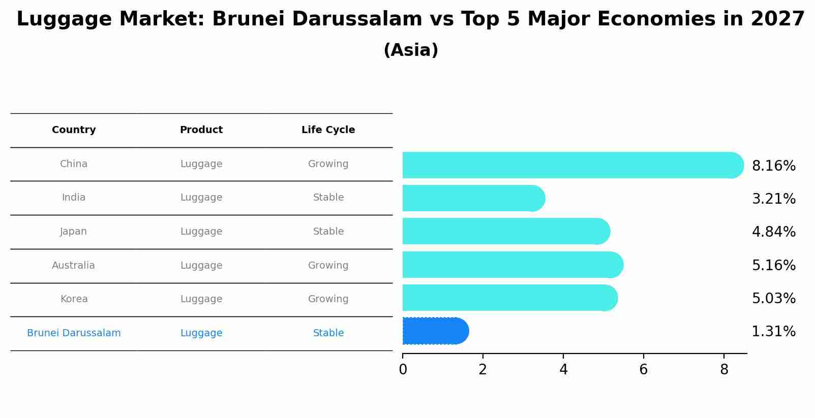 Luggage Market: Brunei Darussalam vs Top 5 Major Economies in 2027 (Asia)
