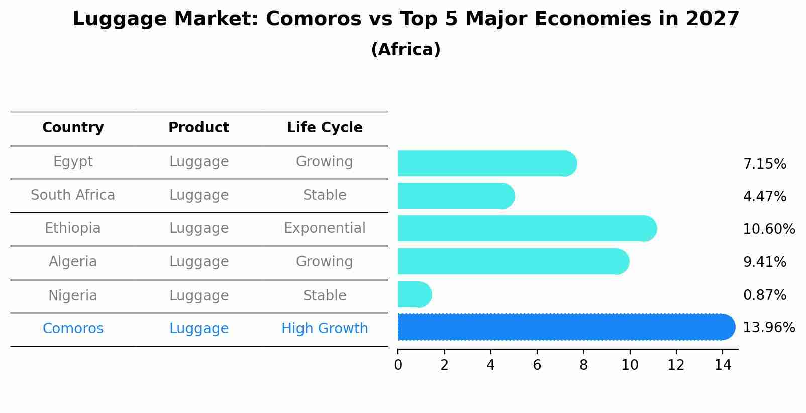 Luggage Market: Comoros vs Top 5 Major Economies in 2027 (Africa)