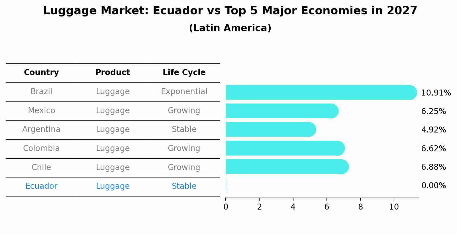 Luggage Market: Ecuador vs Top 5 Major Economies in 2027 (Latin America)