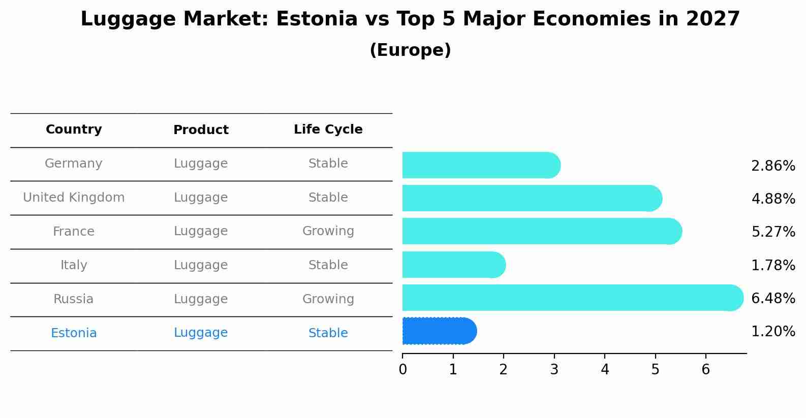 Luggage Market: Estonia vs Top 5 Major Economies in 2027 (Europe)