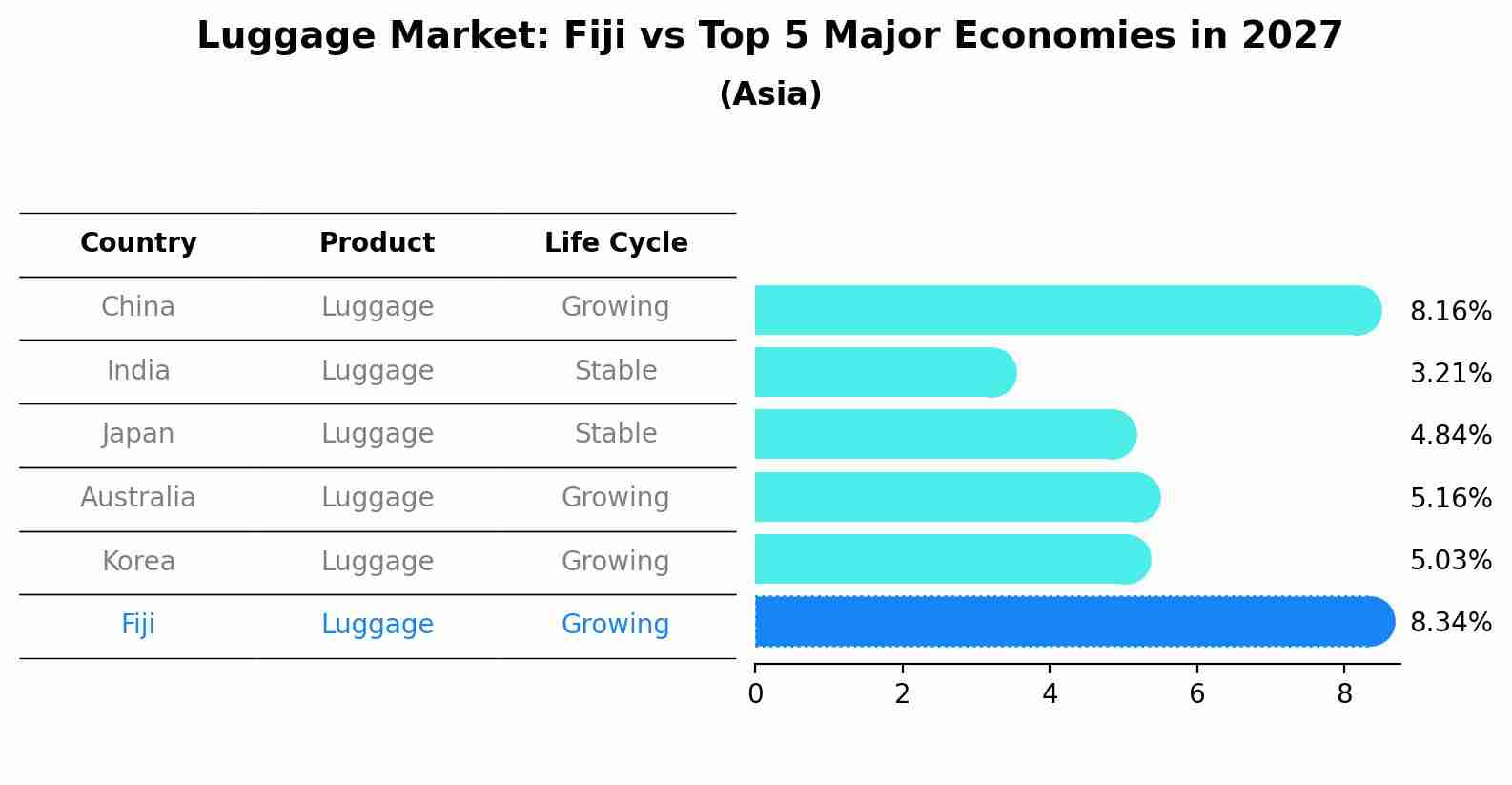 Luggage Market: Fiji vs Top 5 Major Economies in 2027 (Asia)
