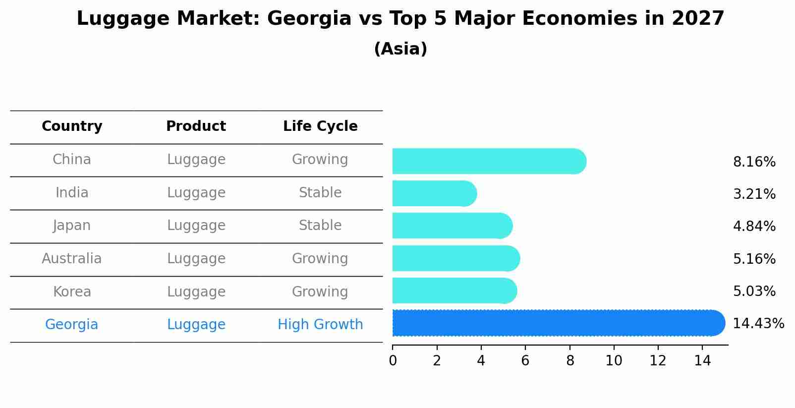 Luggage Market: Georgia vs Top 5 Major Economies in 2027 (Asia)