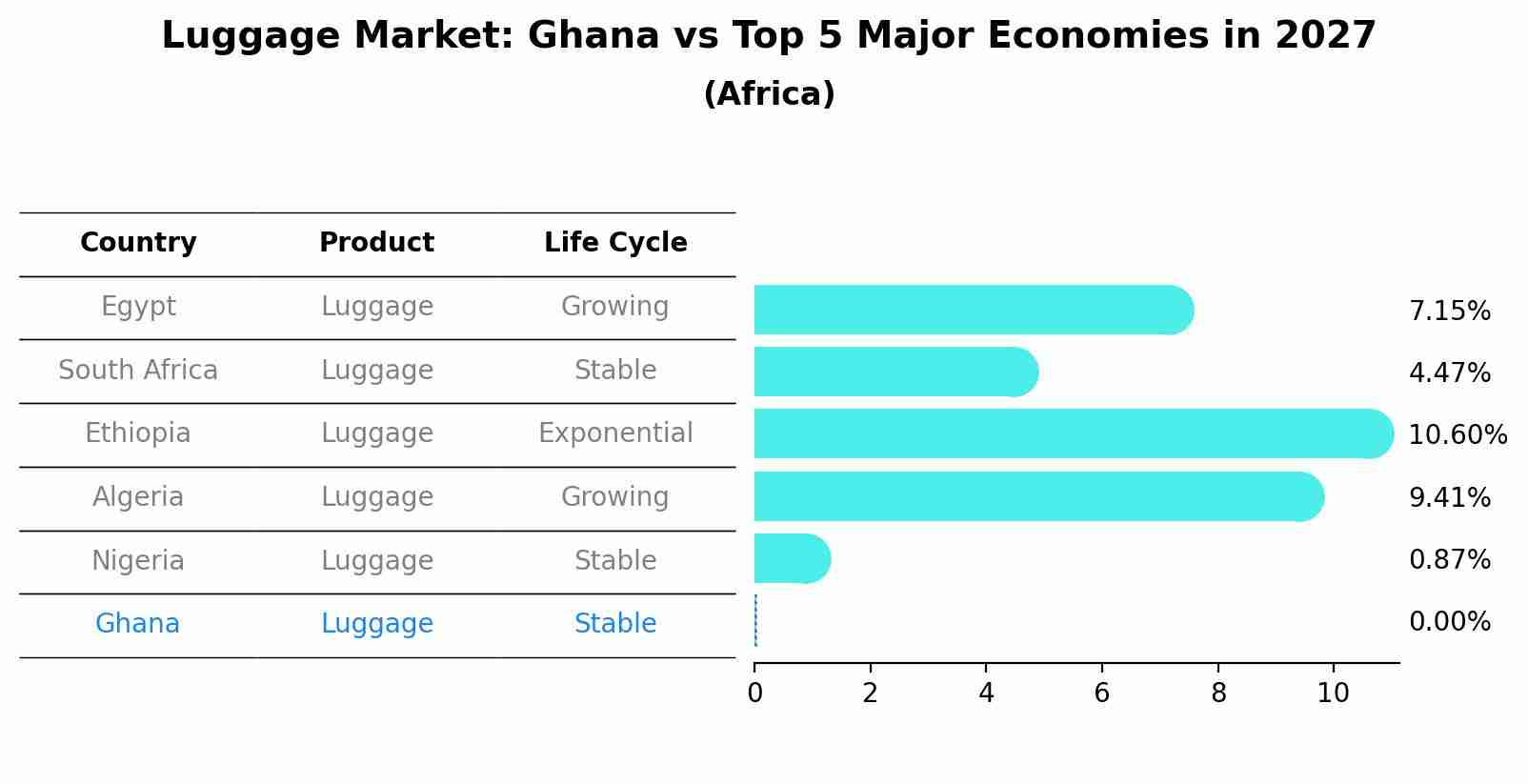 Luggage Market: Ghana vs Top 5 Major Economies in 2027 (Africa)