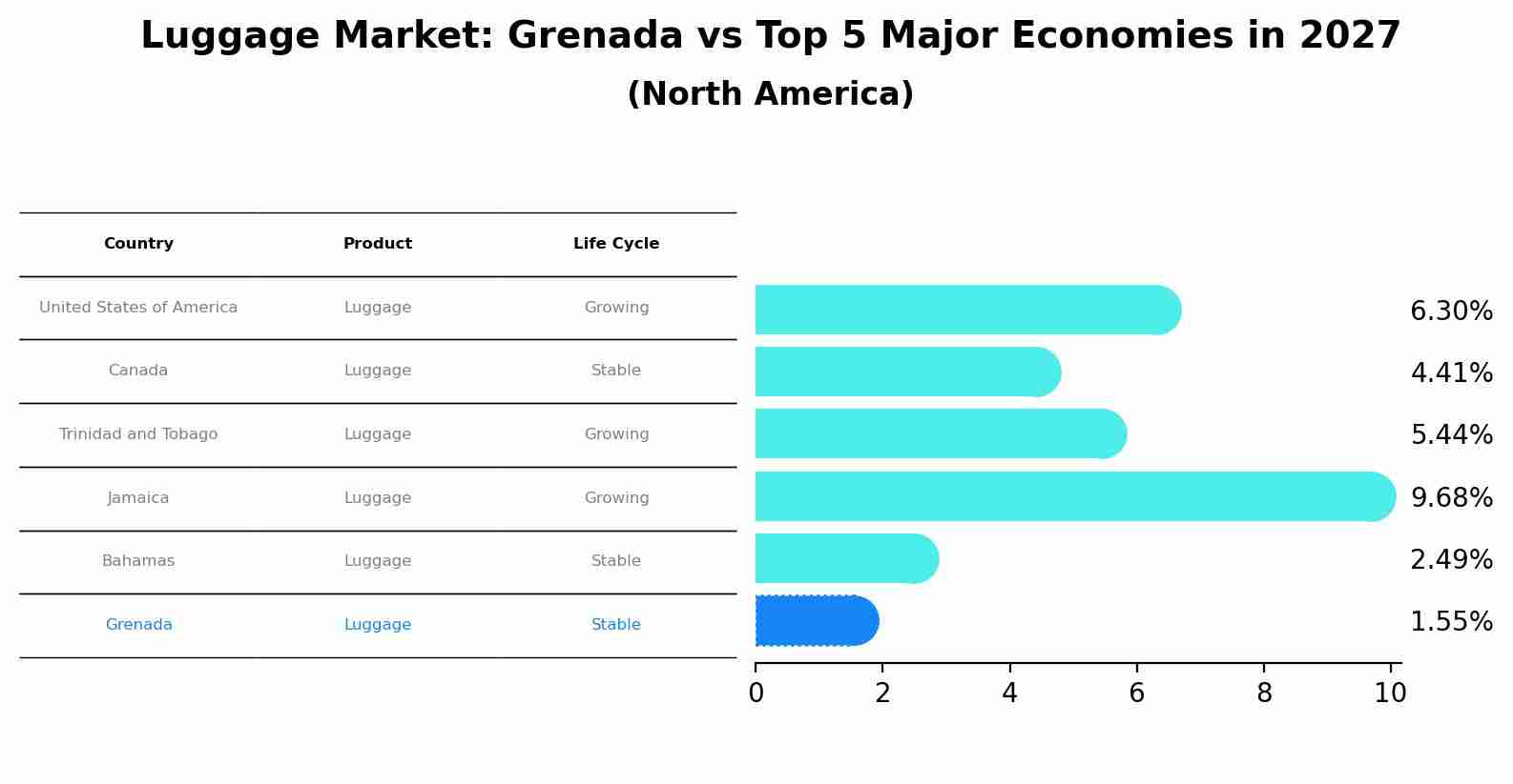 Luggage Market: Grenada vs Top 5 Major Economies in 2027 (North America)