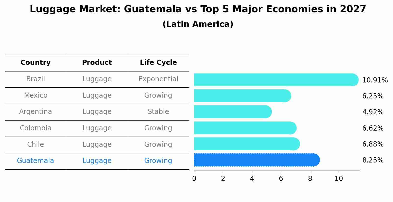 Luggage Market: Guatemala vs Top 5 Major Economies in 2027 (Latin America)