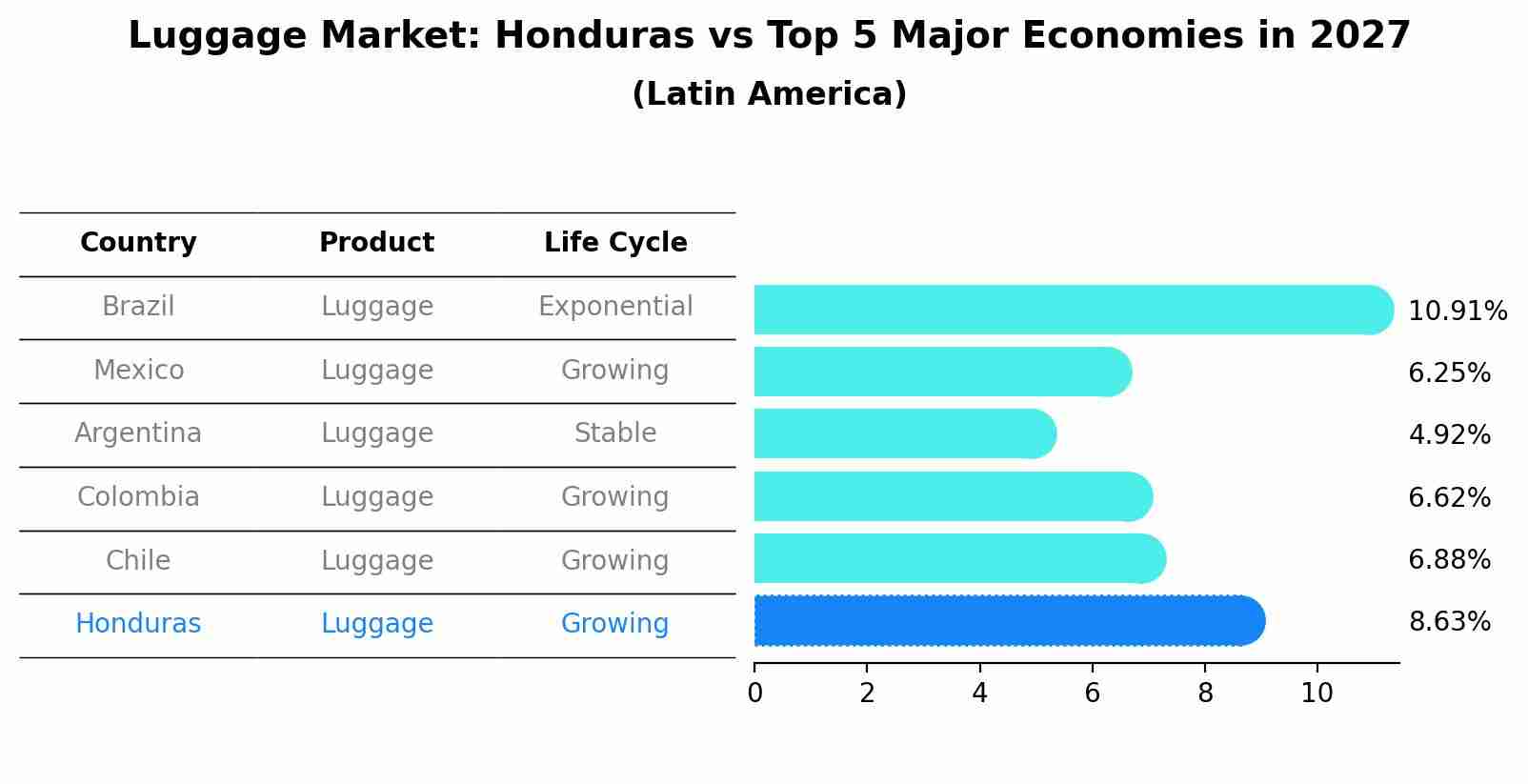 Luggage Market: Honduras vs Top 5 Major Economies in 2027 (Latin America)