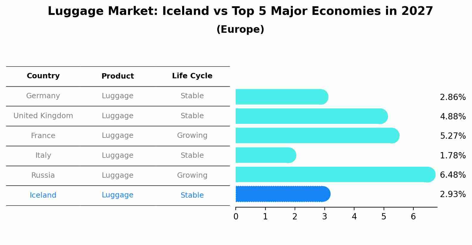 Luggage Market: Iceland vs Top 5 Major Economies in 2027 (Europe)