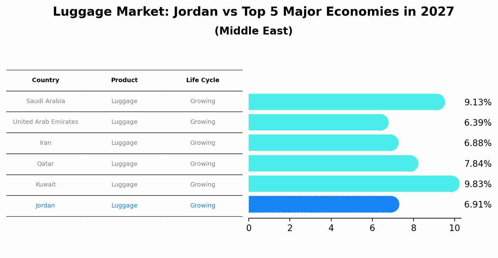 Luggage Market: Jordan vs Top 5 Major Economies in 2027 (Middle East)