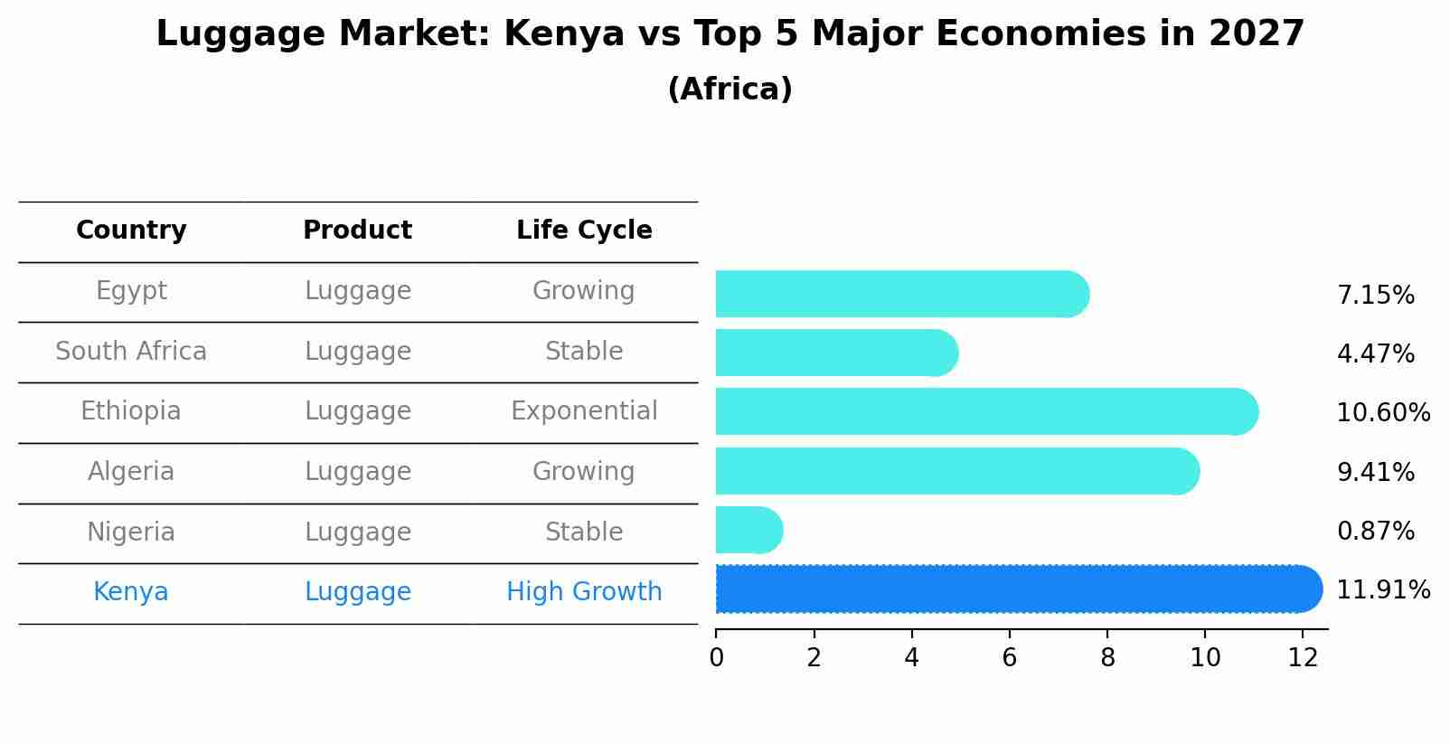 Luggage Market: Kenya vs Top 5 Major Economies in 2027 (Africa)