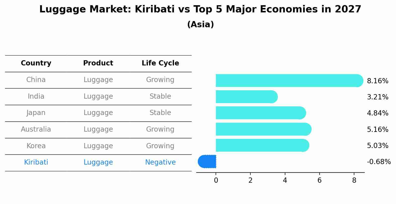 Luggage Market: Kiribati vs Top 5 Major Economies in 2027 (Asia)