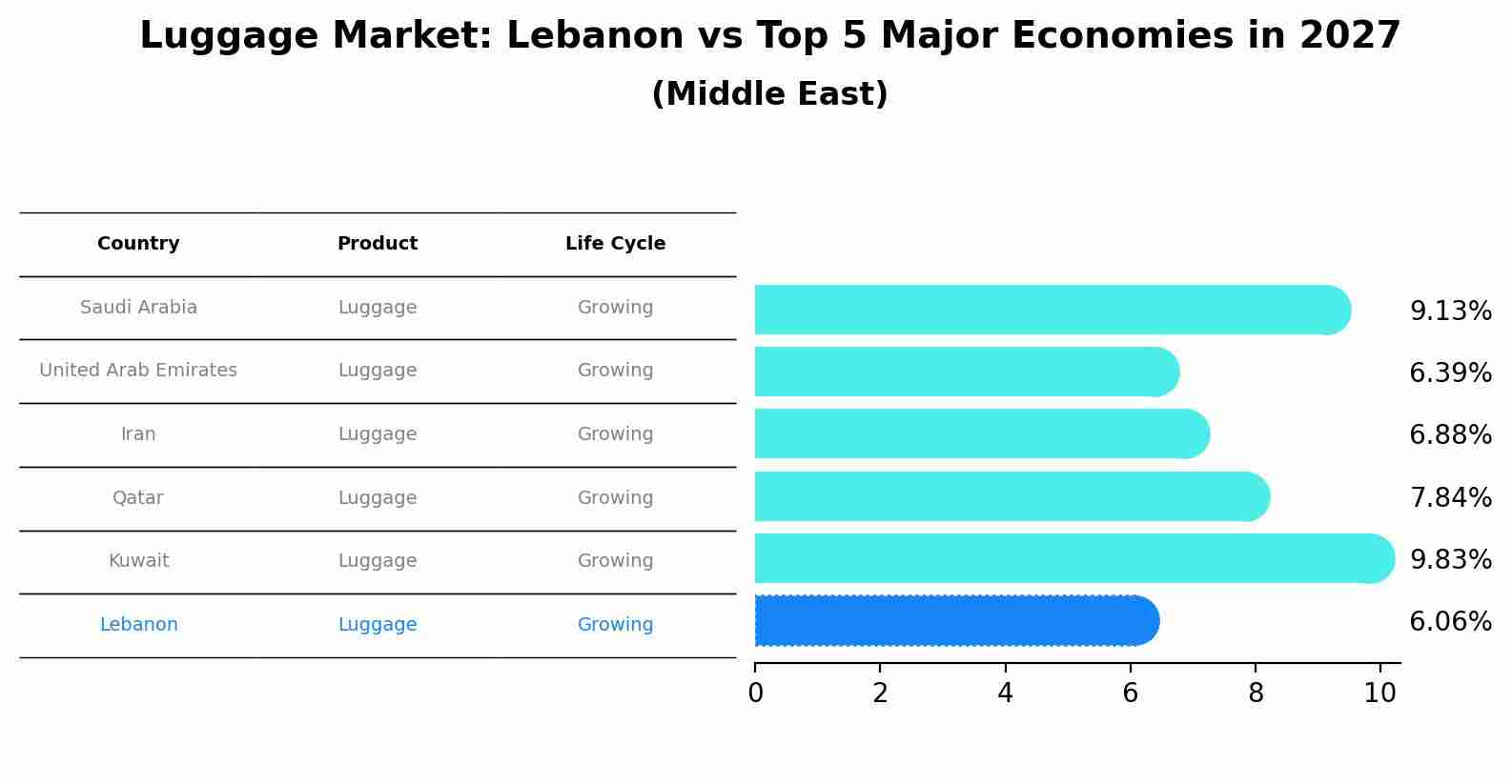 Luggage Market: Lebanon vs Top 5 Major Economies in 2027 (Middle East)