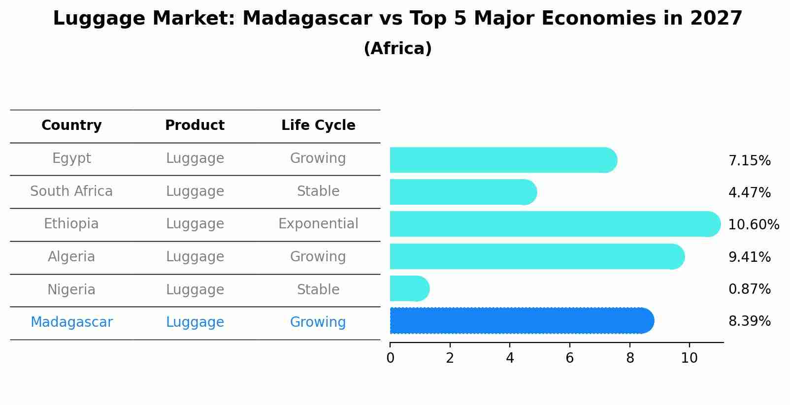 Luggage Market: Madagascar vs Top 5 Major Economies in 2027 (Africa)