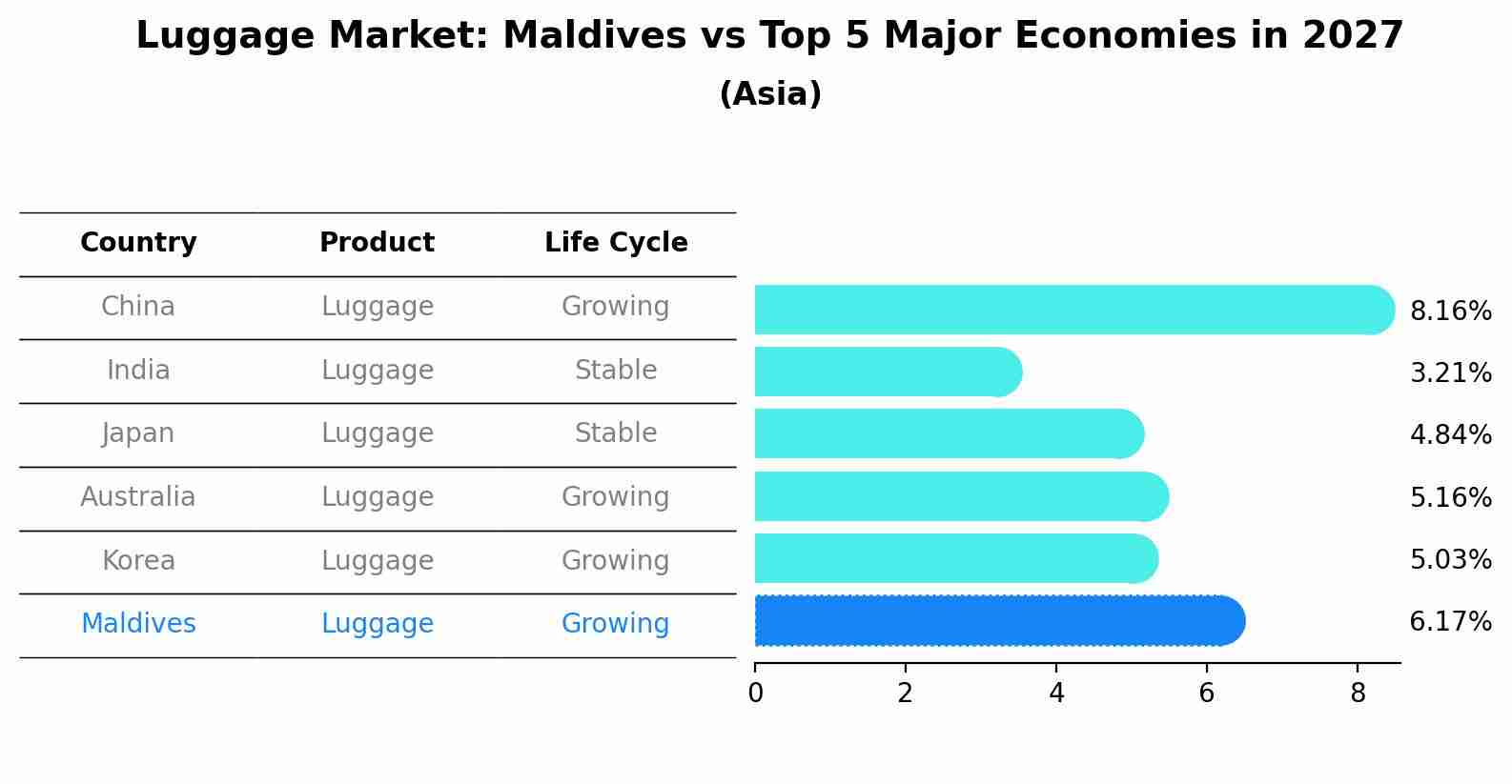 Luggage Market: Maldives vs Top 5 Major Economies in 2027 (Asia)