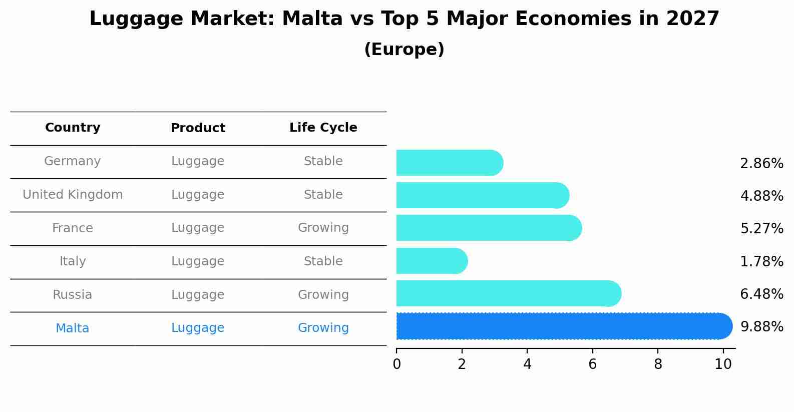 Luggage Market: Malta vs Top 5 Major Economies in 2027 (Europe)