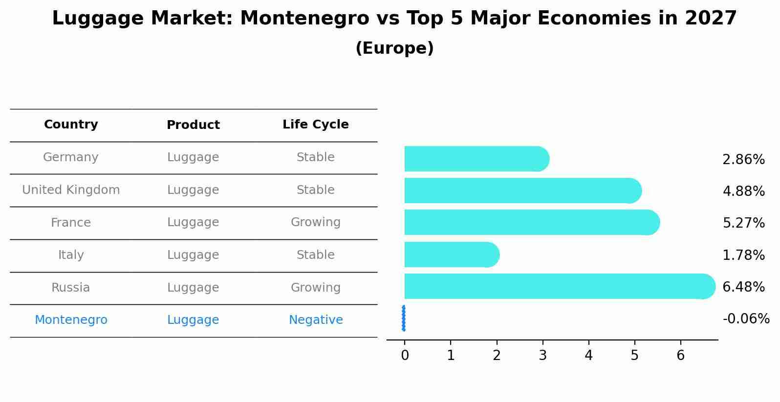 Luggage Market: Montenegro vs Top 5 Major Economies in 2027 (Europe)