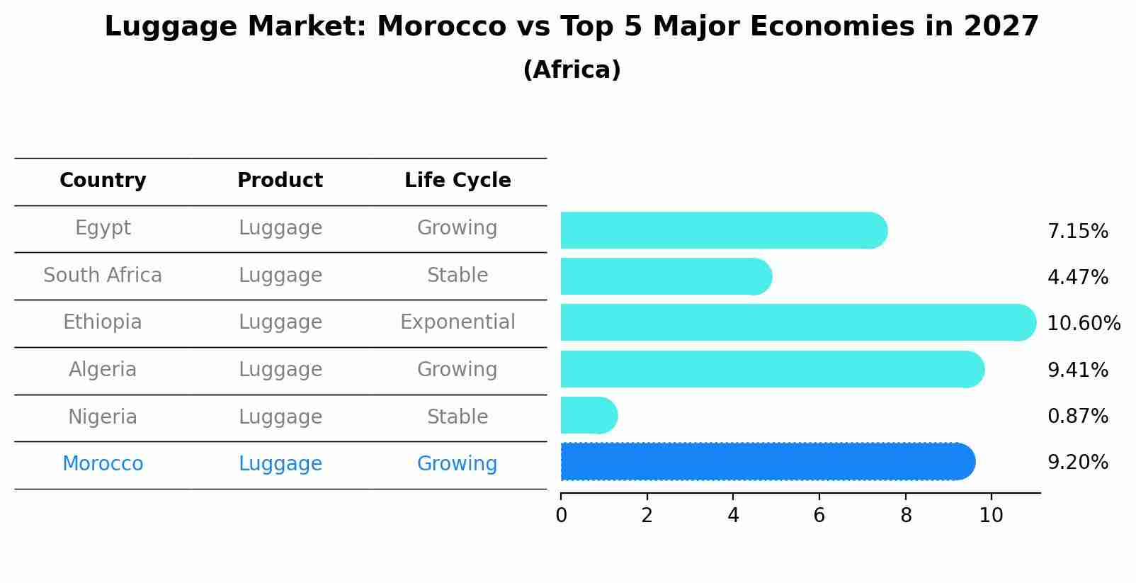 Luggage Market: Morocco vs Top 5 Major Economies in 2027 (Africa)