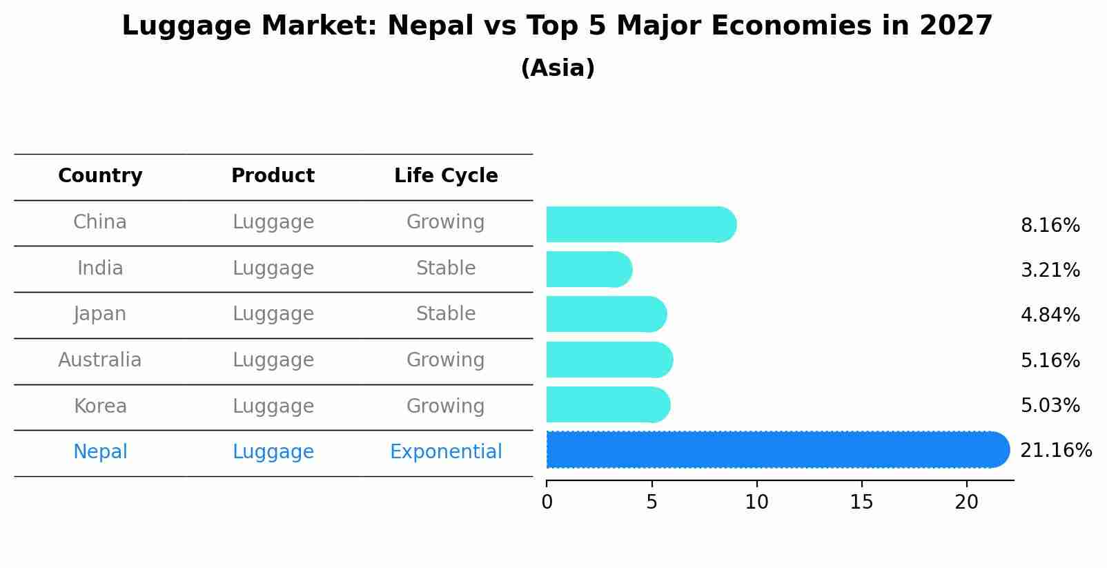 Luggage Market: Nepal vs Top 5 Major Economies in 2027 (Asia)