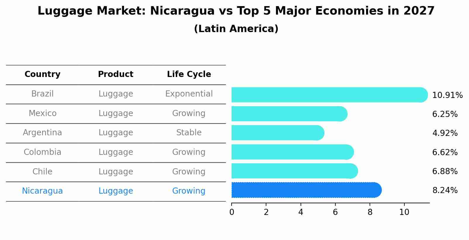 Luggage Market: Nicaragua vs Top 5 Major Economies in 2027 (Latin America)